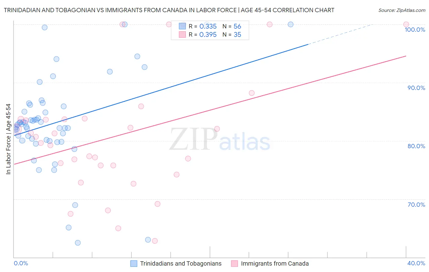 Trinidadian and Tobagonian vs Immigrants from Canada In Labor Force | Age 45-54