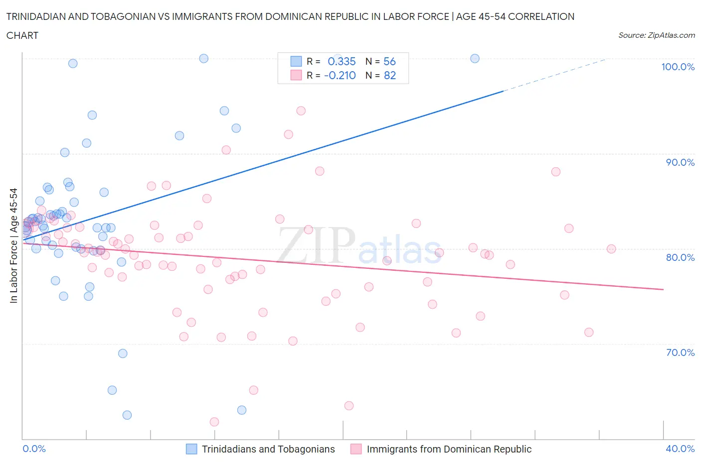 Trinidadian and Tobagonian vs Immigrants from Dominican Republic In Labor Force | Age 45-54