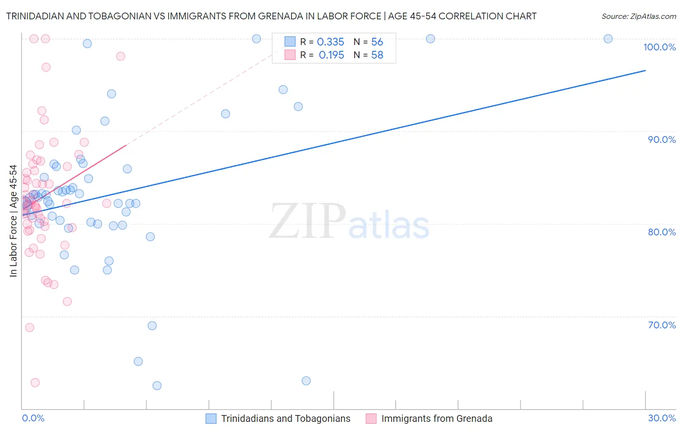 Trinidadian and Tobagonian vs Immigrants from Grenada In Labor Force | Age 45-54