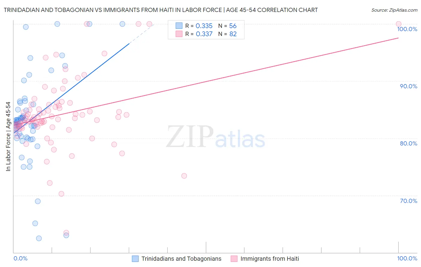 Trinidadian and Tobagonian vs Immigrants from Haiti In Labor Force | Age 45-54