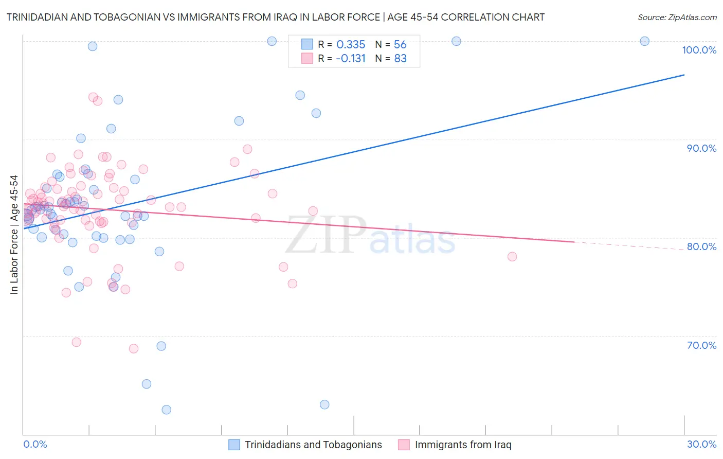 Trinidadian and Tobagonian vs Immigrants from Iraq In Labor Force | Age 45-54