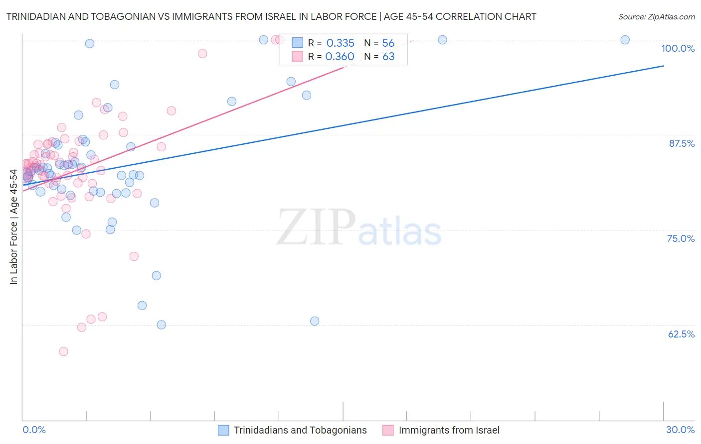 Trinidadian and Tobagonian vs Immigrants from Israel In Labor Force | Age 45-54