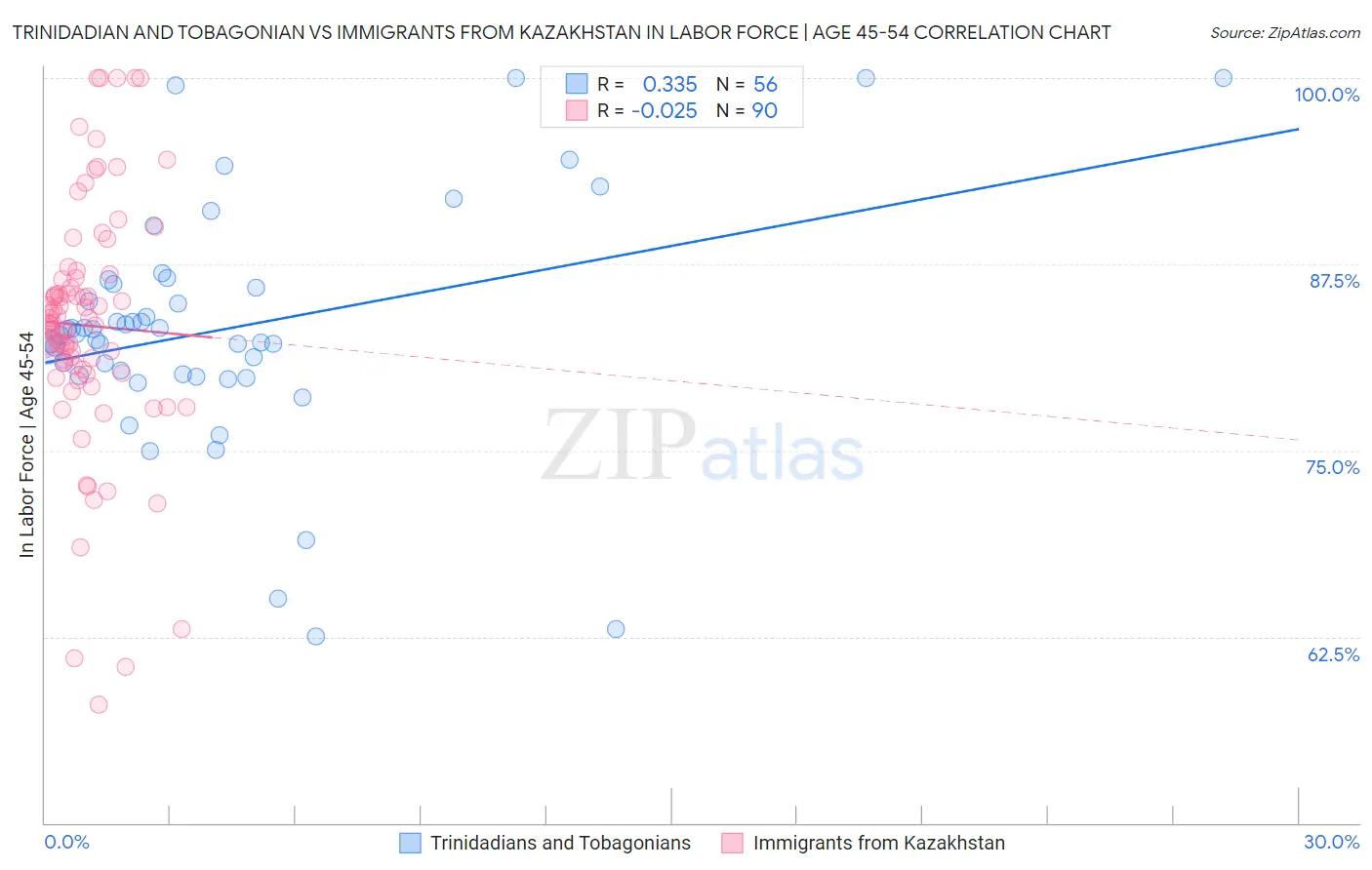 Trinidadian and Tobagonian vs Immigrants from Kazakhstan In Labor Force | Age 45-54