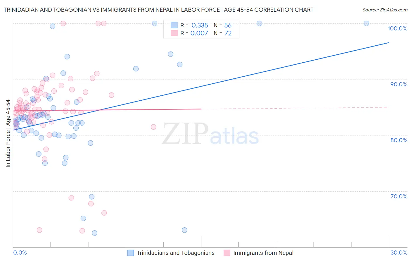 Trinidadian and Tobagonian vs Immigrants from Nepal In Labor Force | Age 45-54