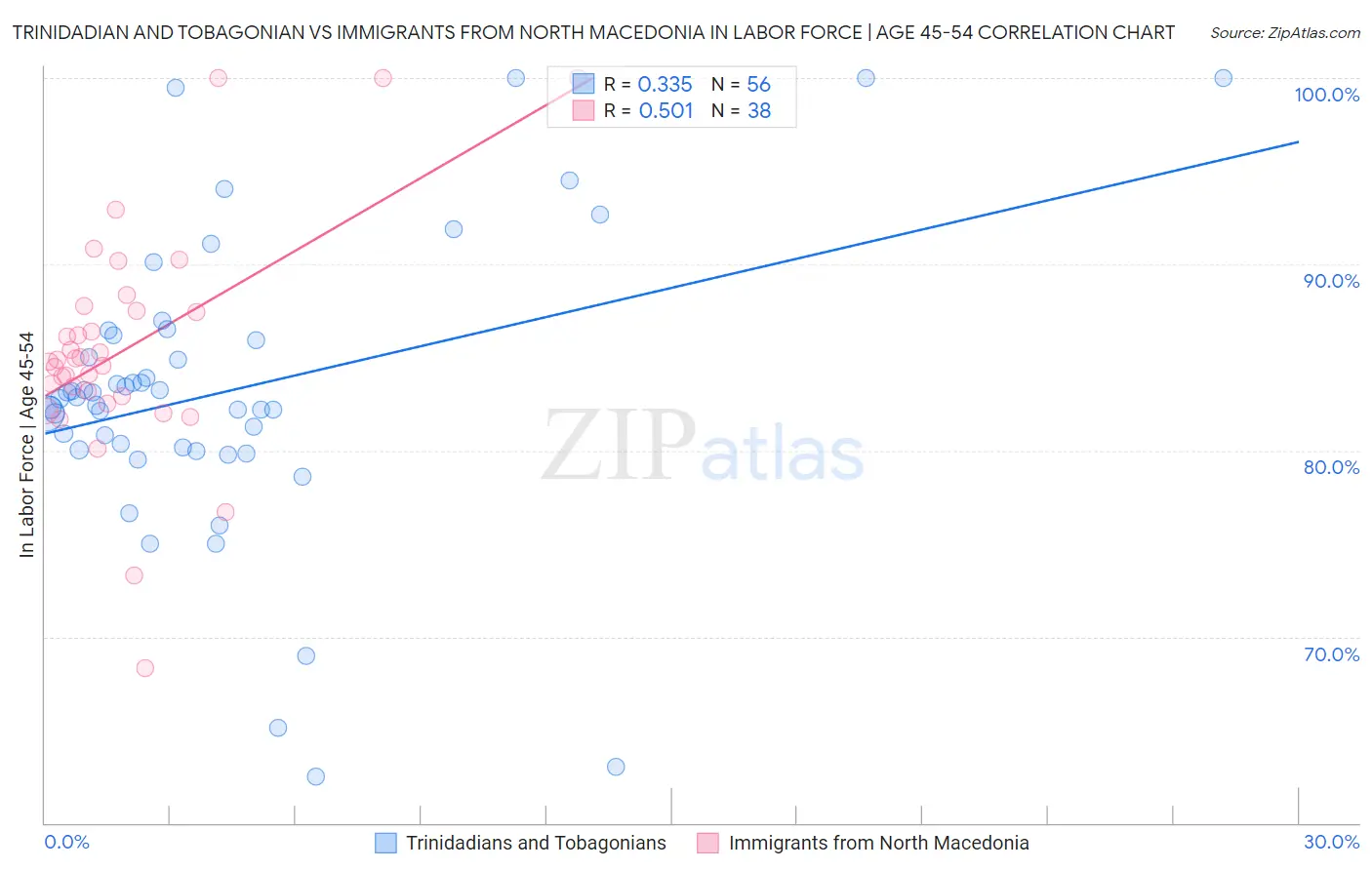 Trinidadian and Tobagonian vs Immigrants from North Macedonia In Labor Force | Age 45-54