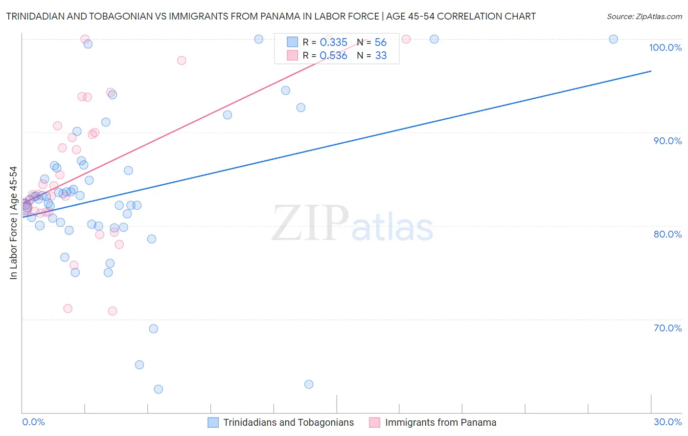 Trinidadian and Tobagonian vs Immigrants from Panama In Labor Force | Age 45-54