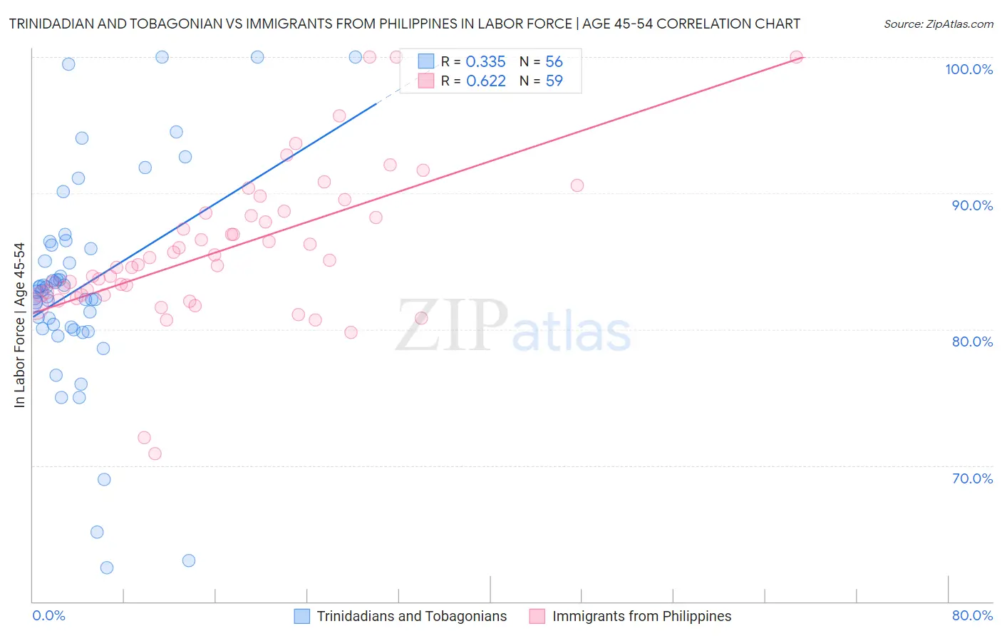 Trinidadian and Tobagonian vs Immigrants from Philippines In Labor Force | Age 45-54