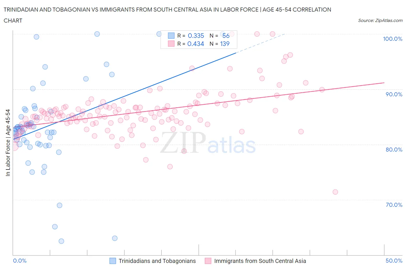 Trinidadian and Tobagonian vs Immigrants from South Central Asia In Labor Force | Age 45-54