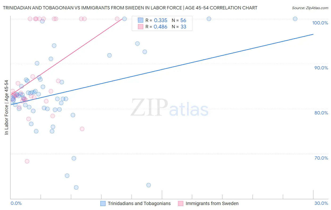 Trinidadian and Tobagonian vs Immigrants from Sweden In Labor Force | Age 45-54