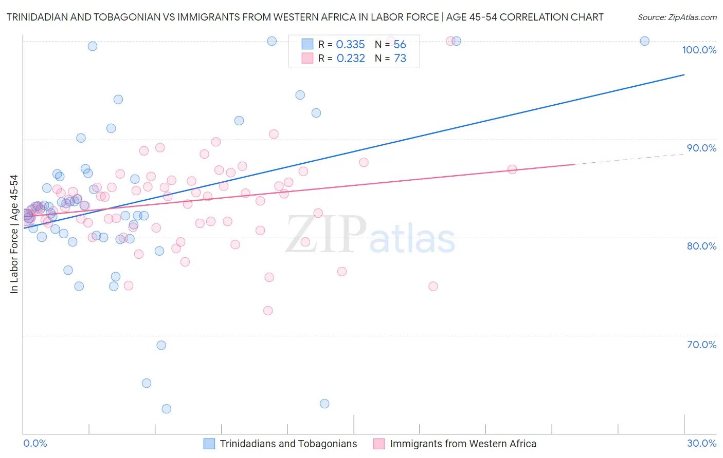 Trinidadian and Tobagonian vs Immigrants from Western Africa In Labor Force | Age 45-54