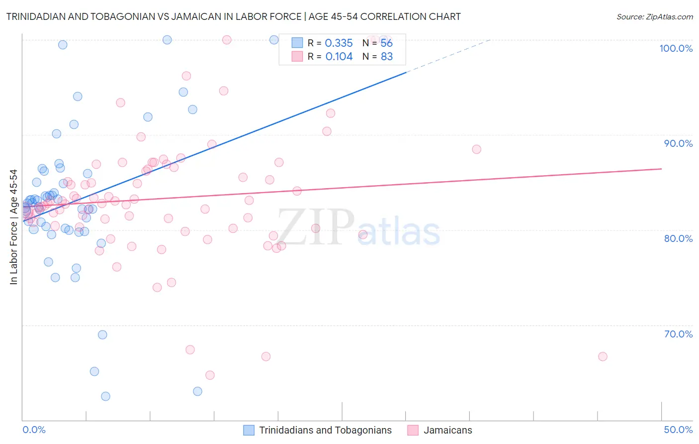 Trinidadian and Tobagonian vs Jamaican In Labor Force | Age 45-54