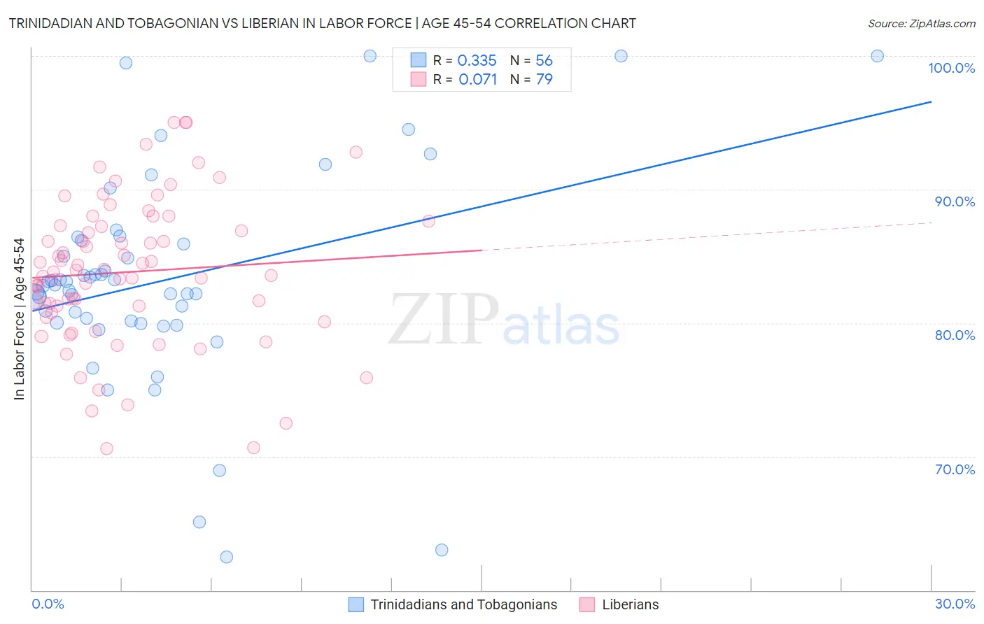 Trinidadian and Tobagonian vs Liberian In Labor Force | Age 45-54