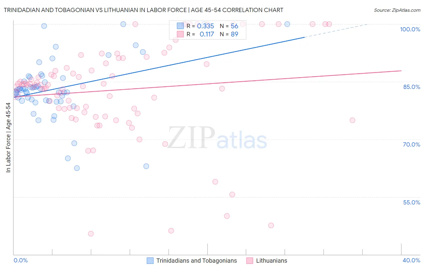 Trinidadian and Tobagonian vs Lithuanian In Labor Force | Age 45-54