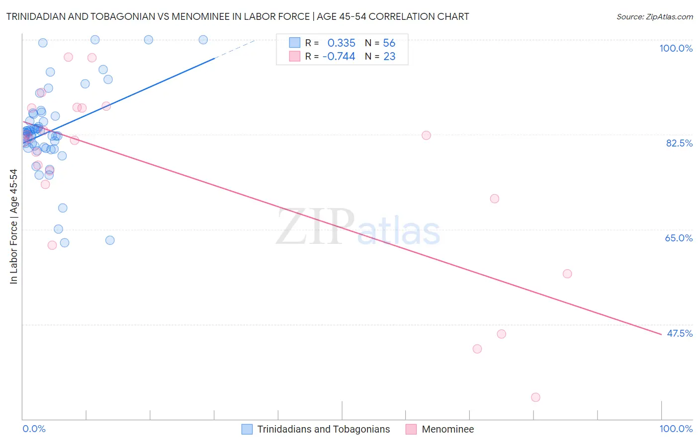 Trinidadian and Tobagonian vs Menominee In Labor Force | Age 45-54