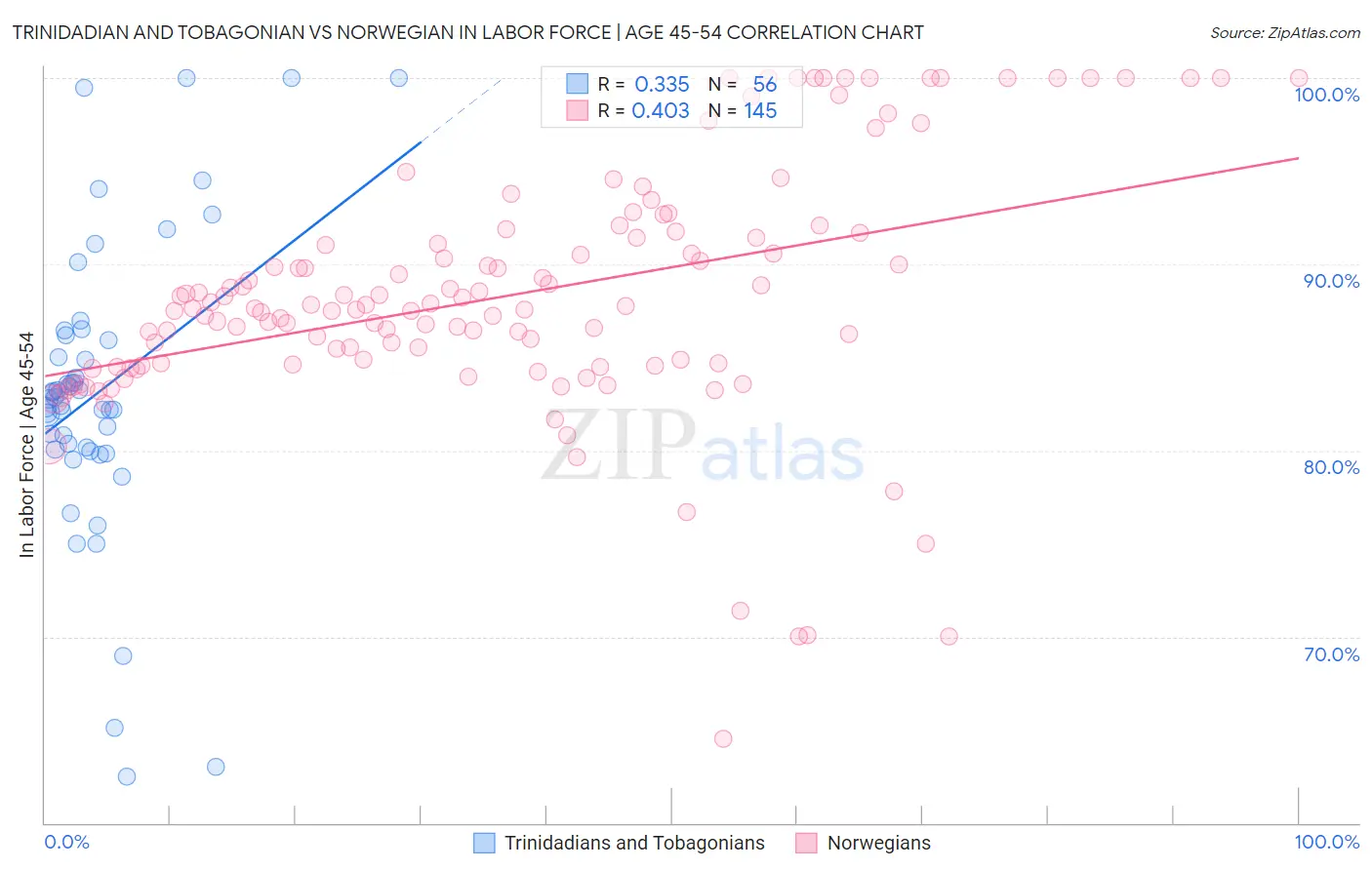 Trinidadian and Tobagonian vs Norwegian In Labor Force | Age 45-54