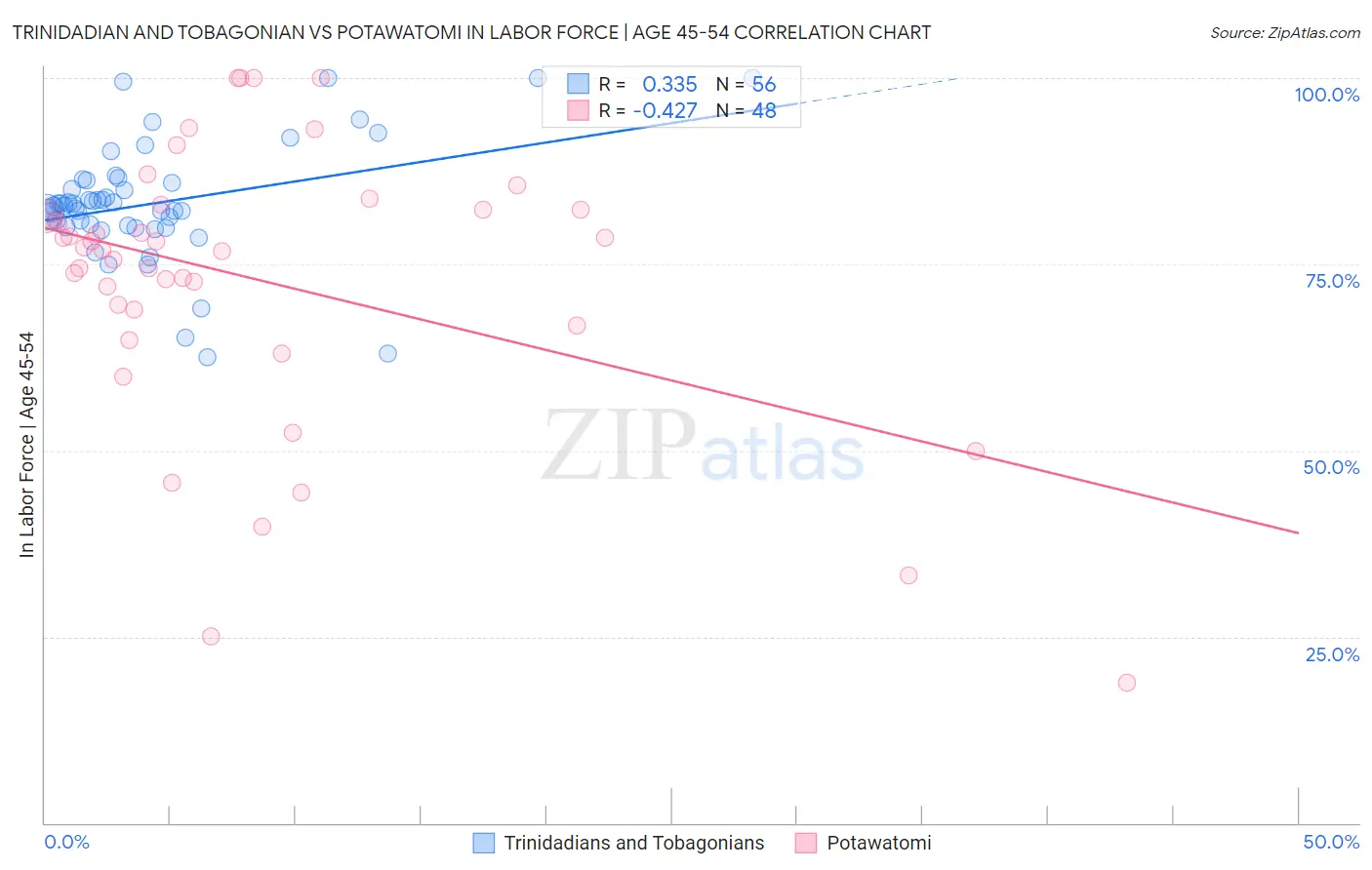 Trinidadian and Tobagonian vs Potawatomi In Labor Force | Age 45-54