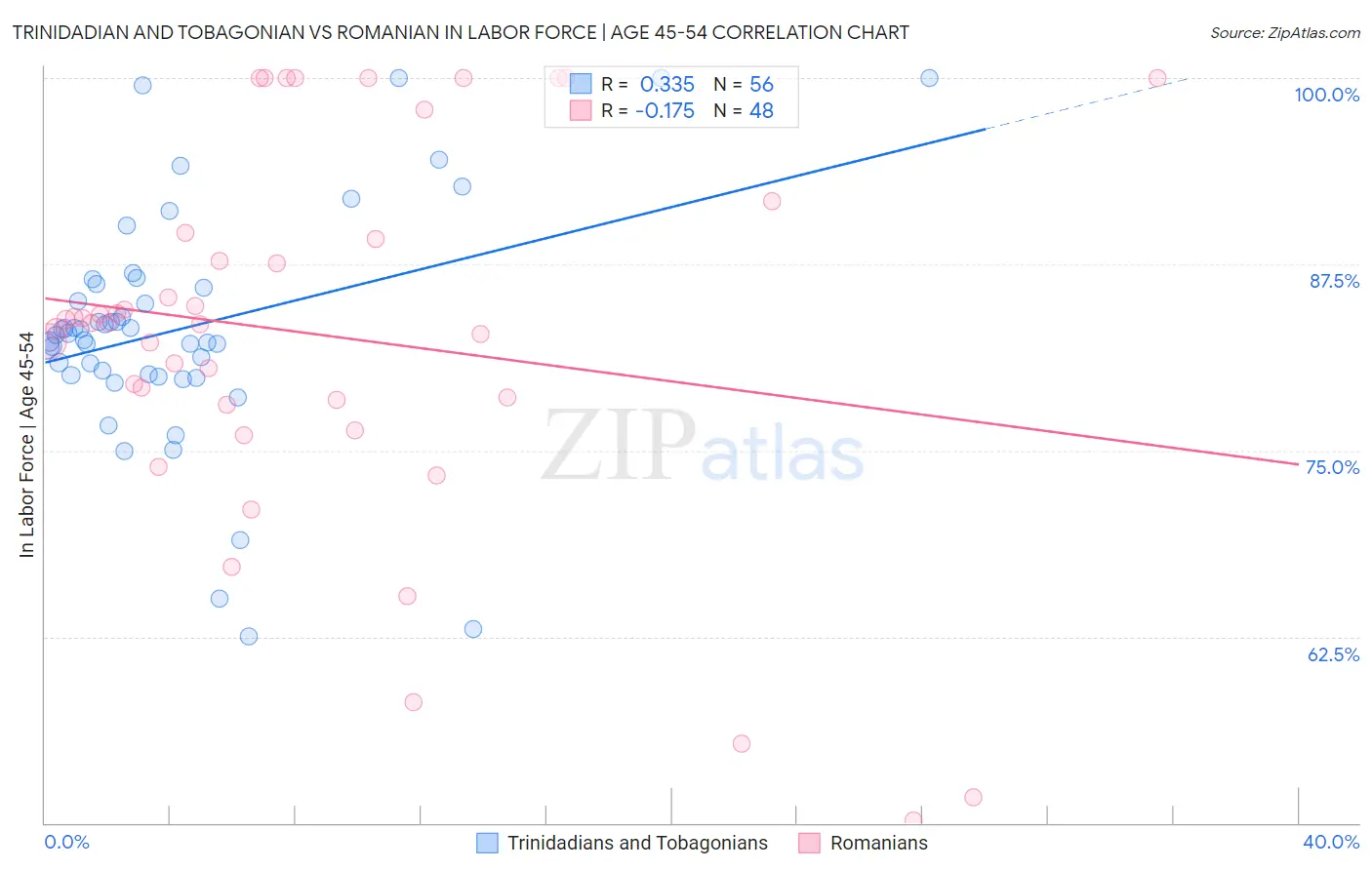 Trinidadian and Tobagonian vs Romanian In Labor Force | Age 45-54