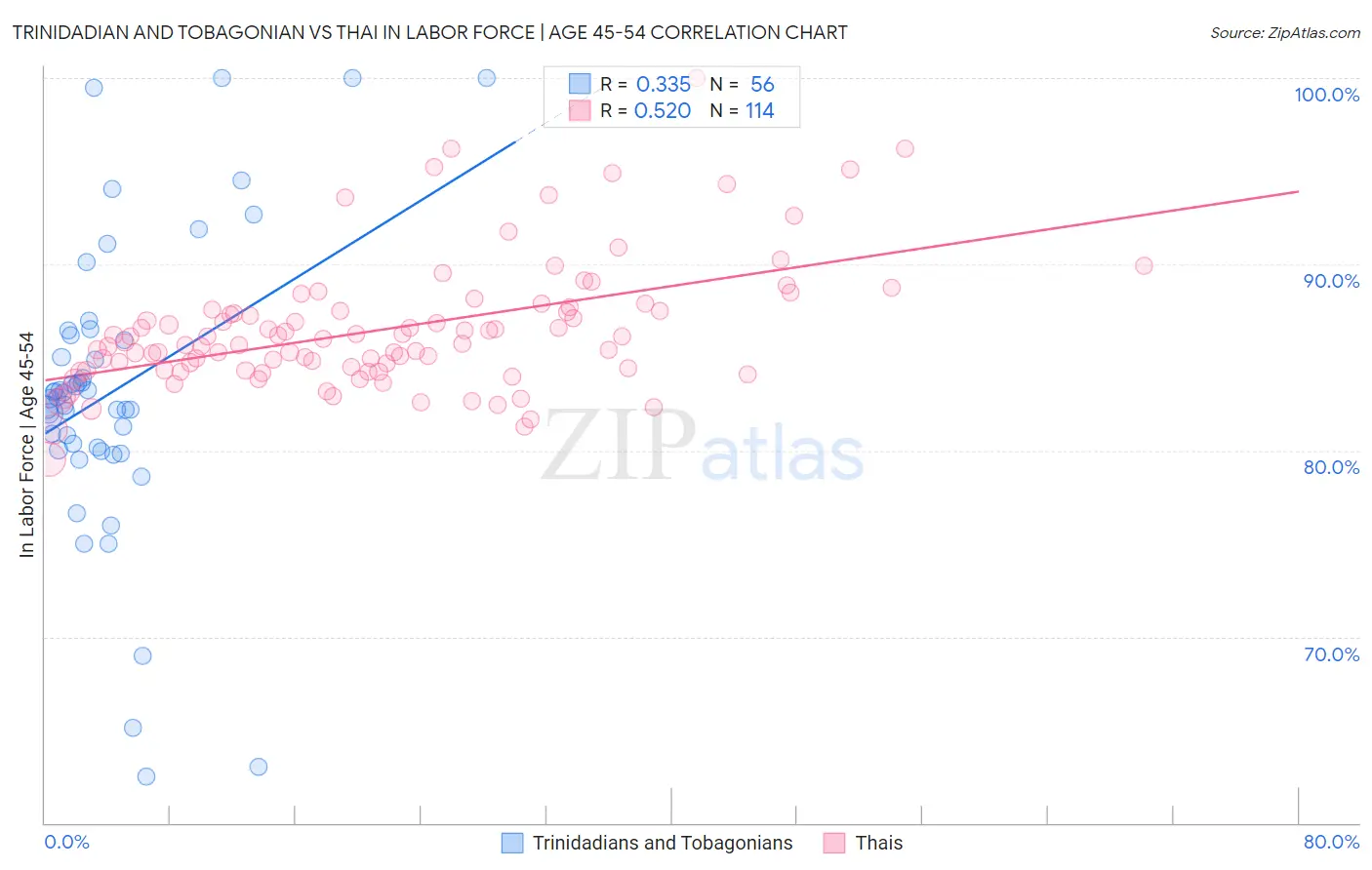 Trinidadian and Tobagonian vs Thai In Labor Force | Age 45-54