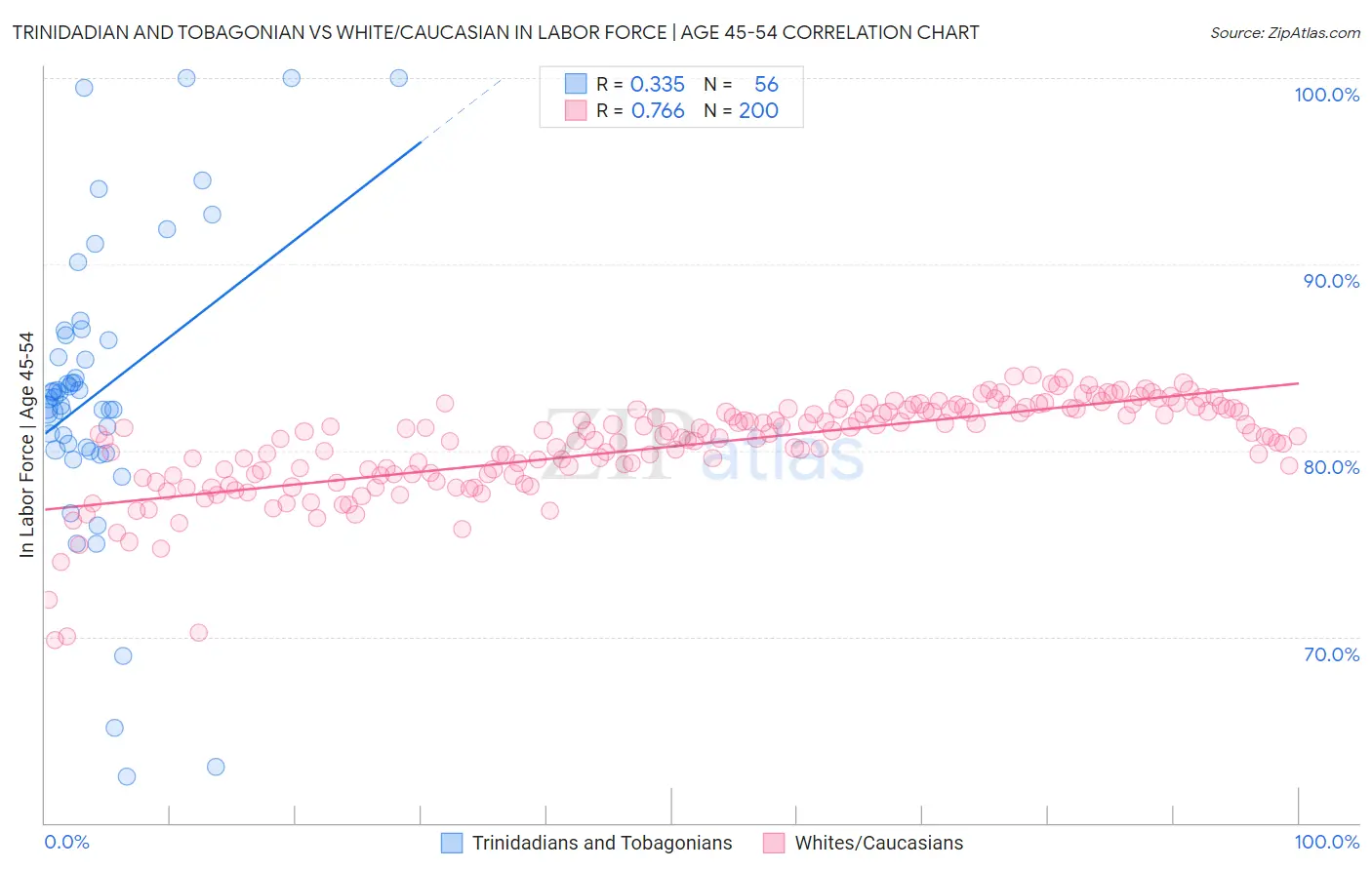 Trinidadian and Tobagonian vs White/Caucasian In Labor Force | Age 45-54