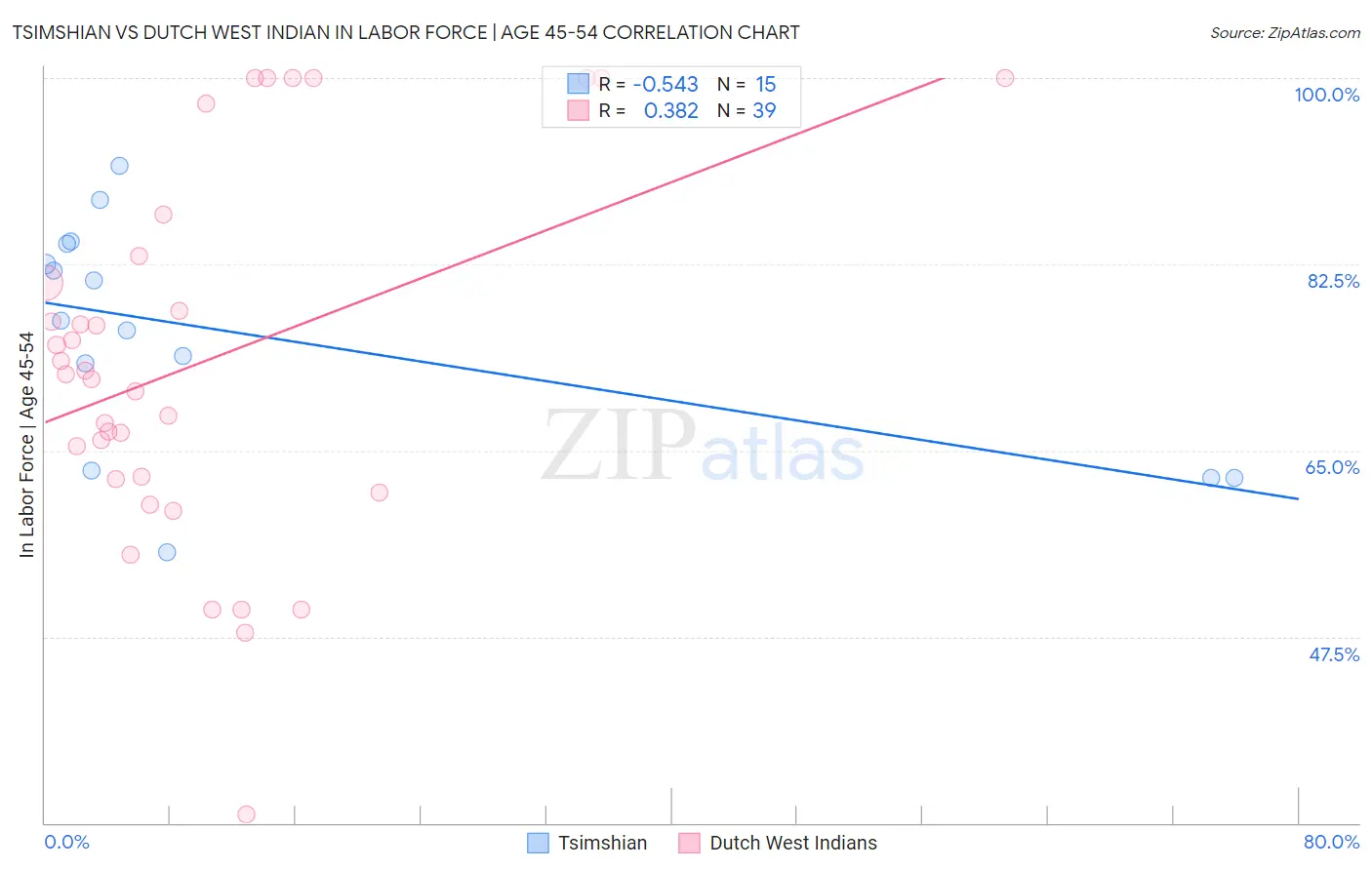 Tsimshian vs Dutch West Indian In Labor Force | Age 45-54