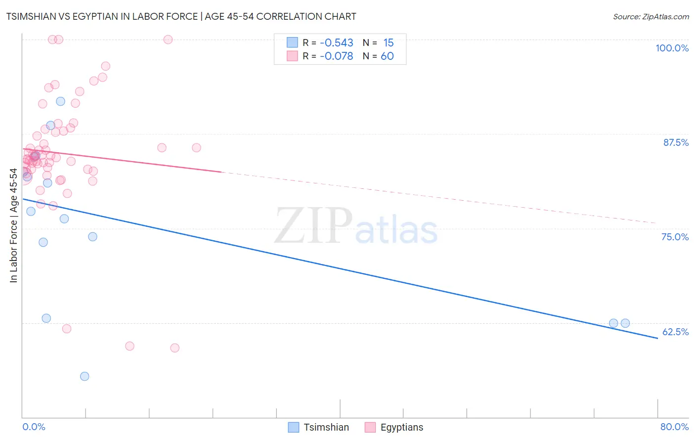 Tsimshian vs Egyptian In Labor Force | Age 45-54