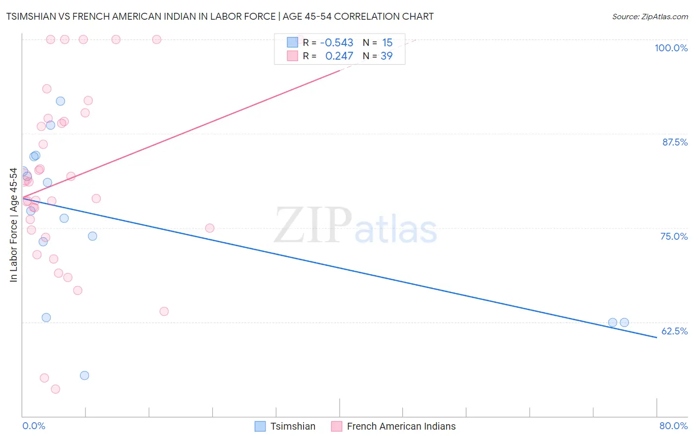 Tsimshian vs French American Indian In Labor Force | Age 45-54