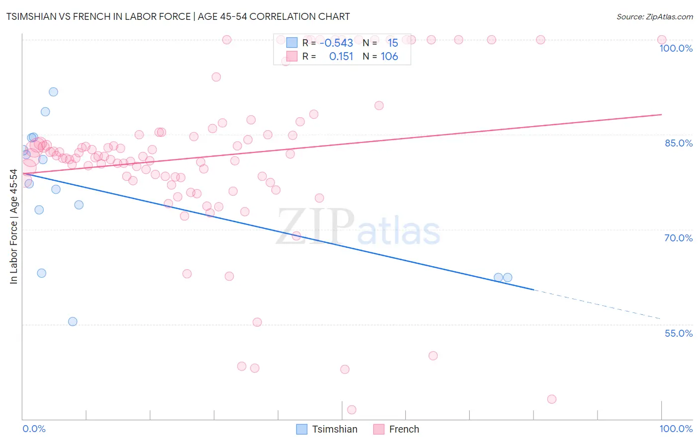 Tsimshian vs French In Labor Force | Age 45-54