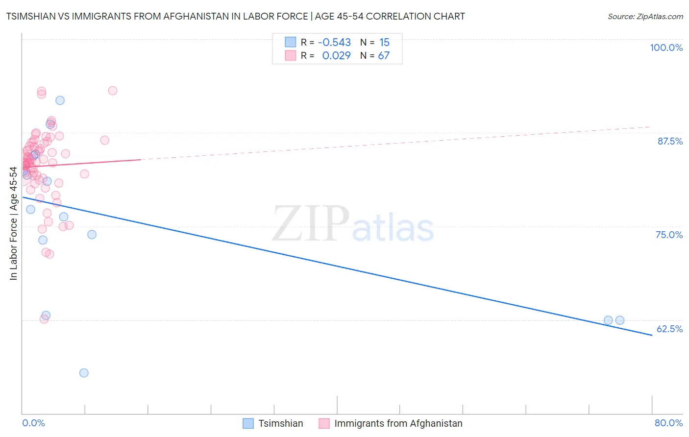 Tsimshian vs Immigrants from Afghanistan In Labor Force | Age 45-54