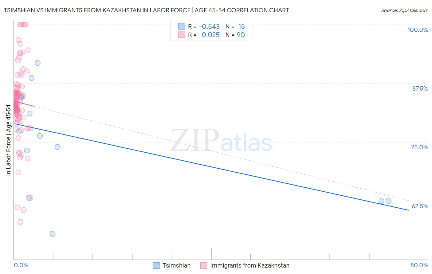 Tsimshian vs Immigrants from Kazakhstan In Labor Force | Age 45-54