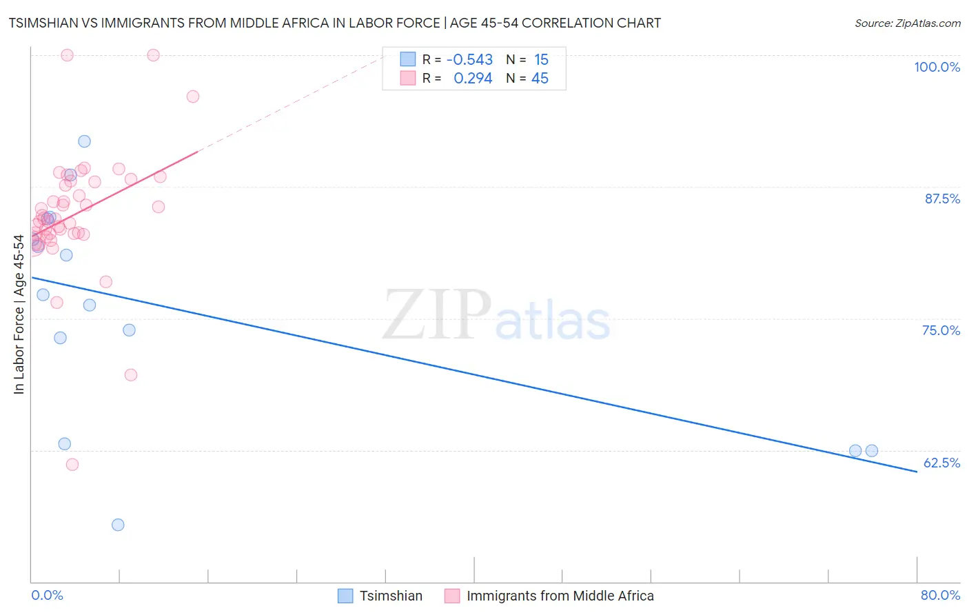 Tsimshian vs Immigrants from Middle Africa In Labor Force | Age 45-54