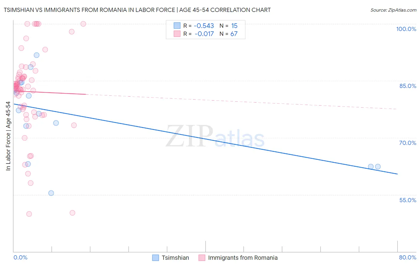 Tsimshian vs Immigrants from Romania In Labor Force | Age 45-54