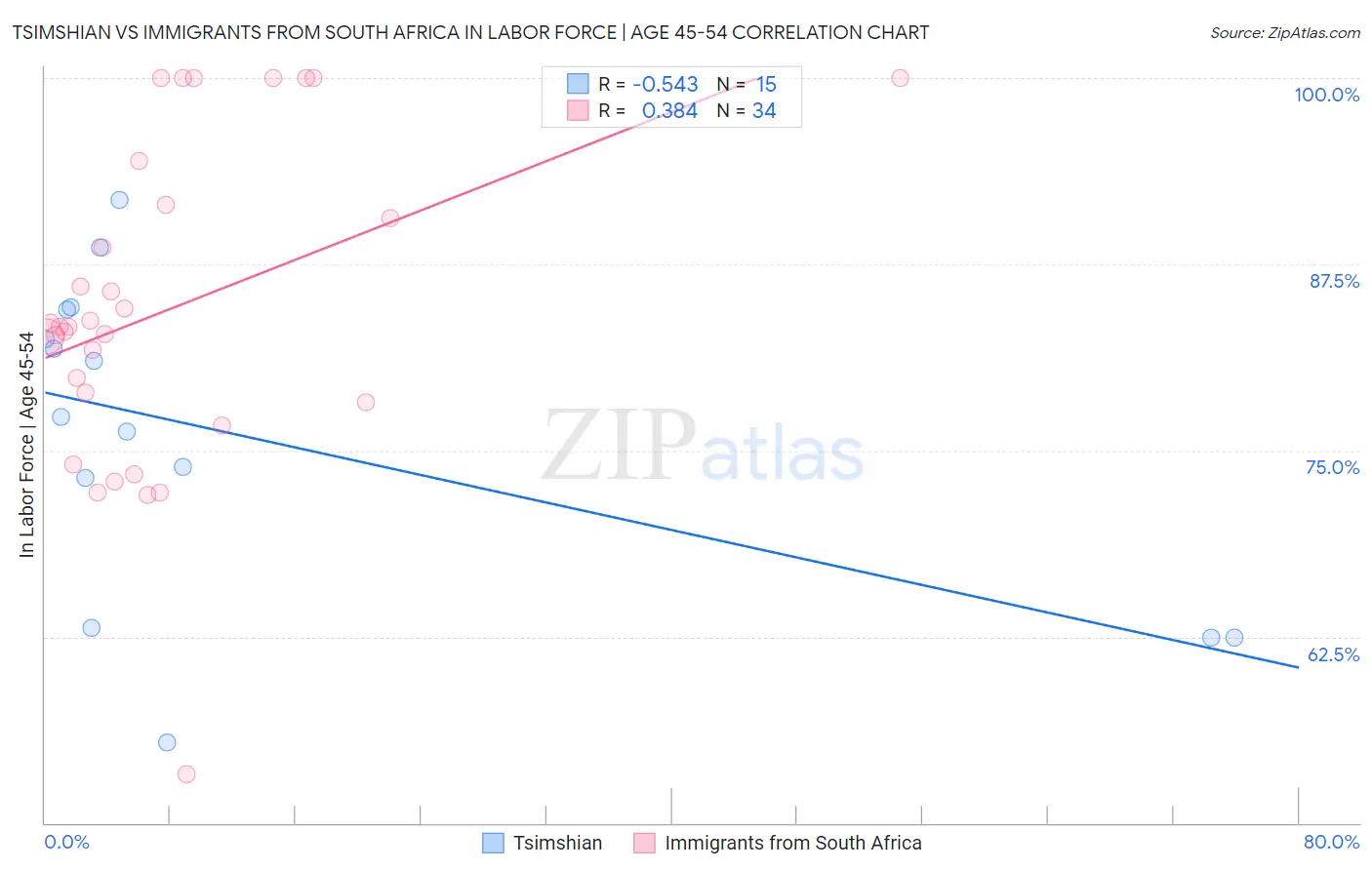 Tsimshian vs Immigrants from South Africa In Labor Force | Age 45-54