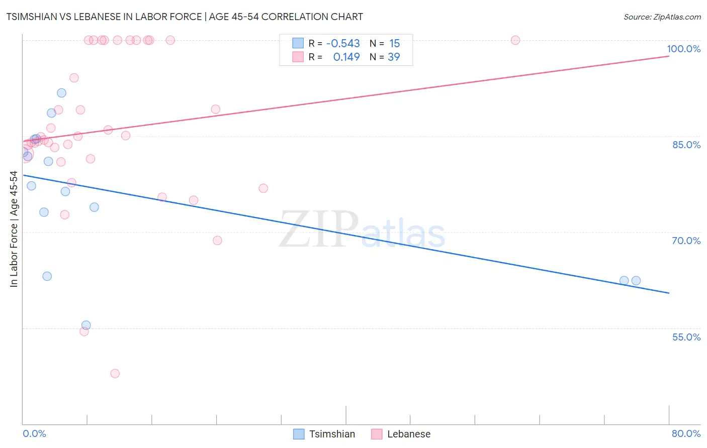 Tsimshian vs Lebanese In Labor Force | Age 45-54