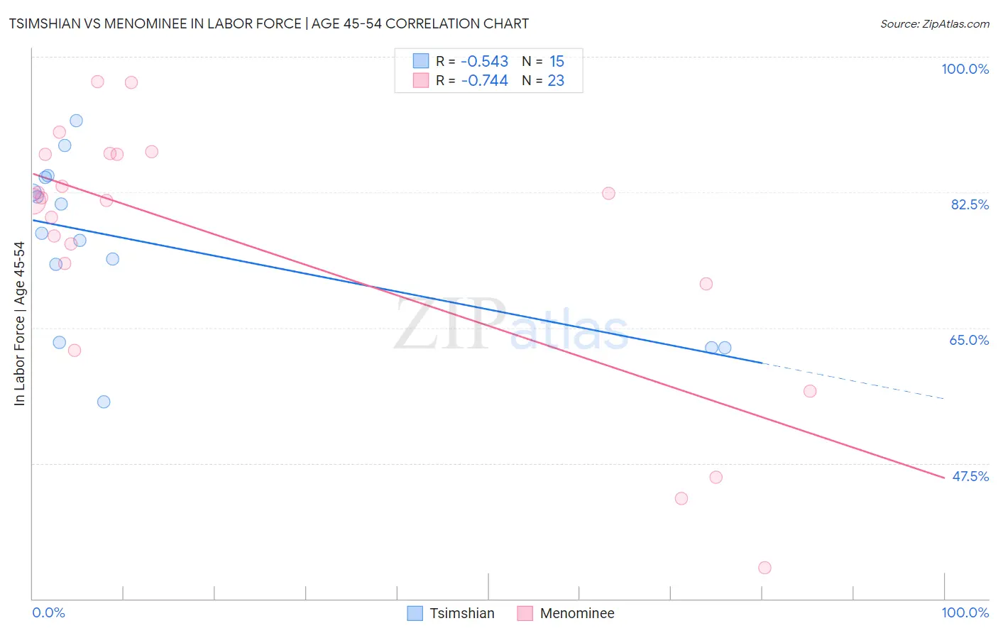 Tsimshian vs Menominee In Labor Force | Age 45-54