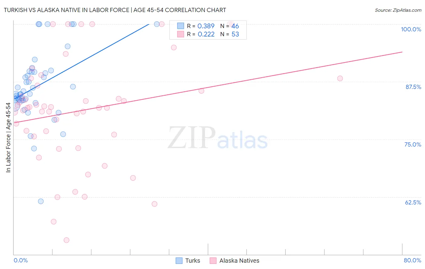 Turkish vs Alaska Native In Labor Force | Age 45-54
