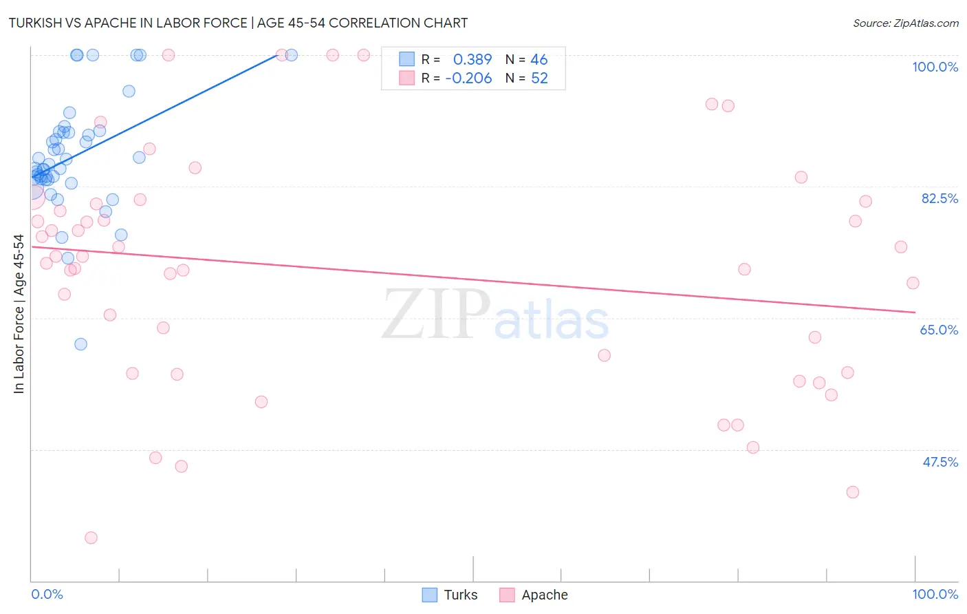 Turkish vs Apache In Labor Force | Age 45-54