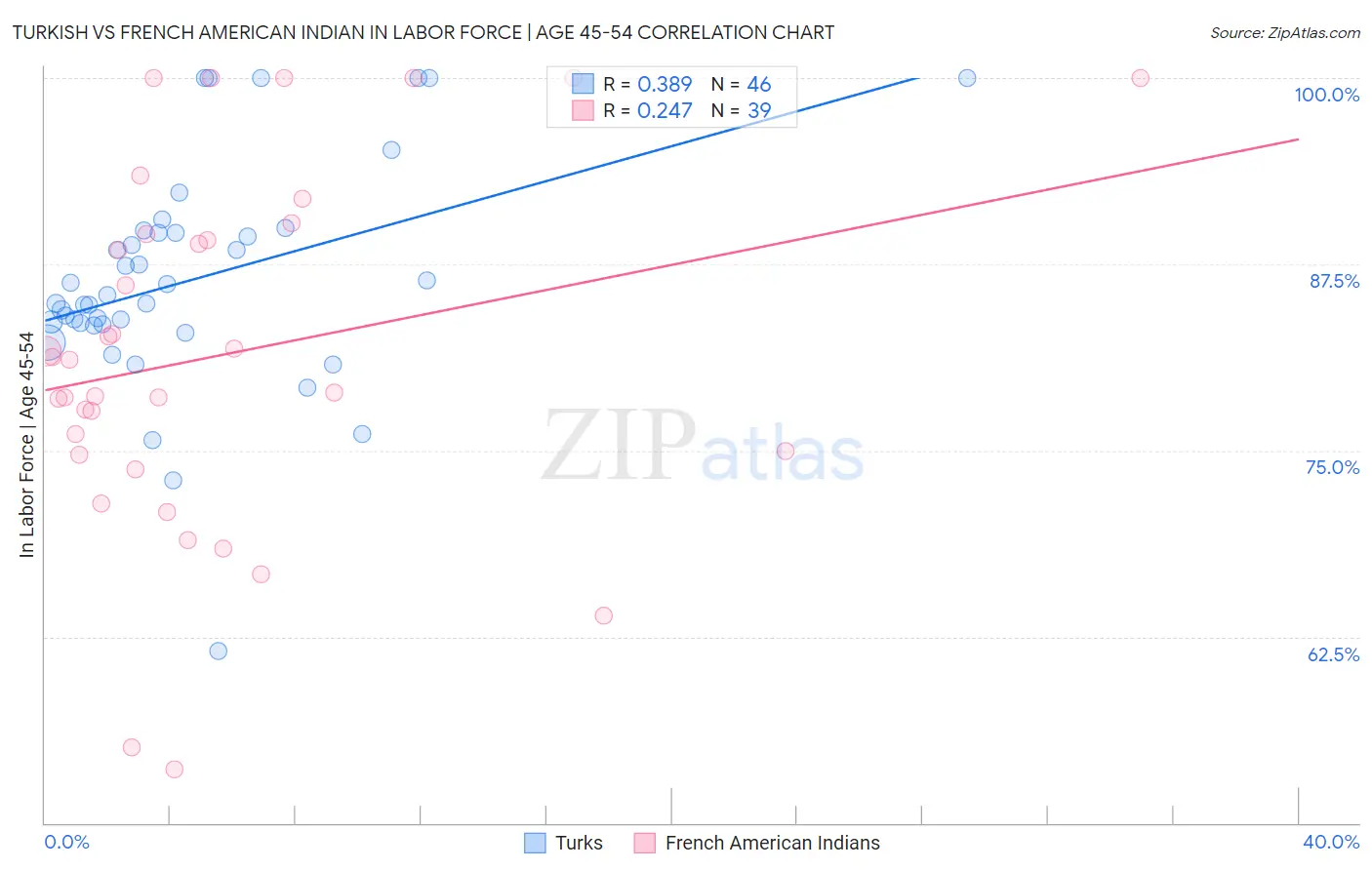 Turkish vs French American Indian In Labor Force | Age 45-54