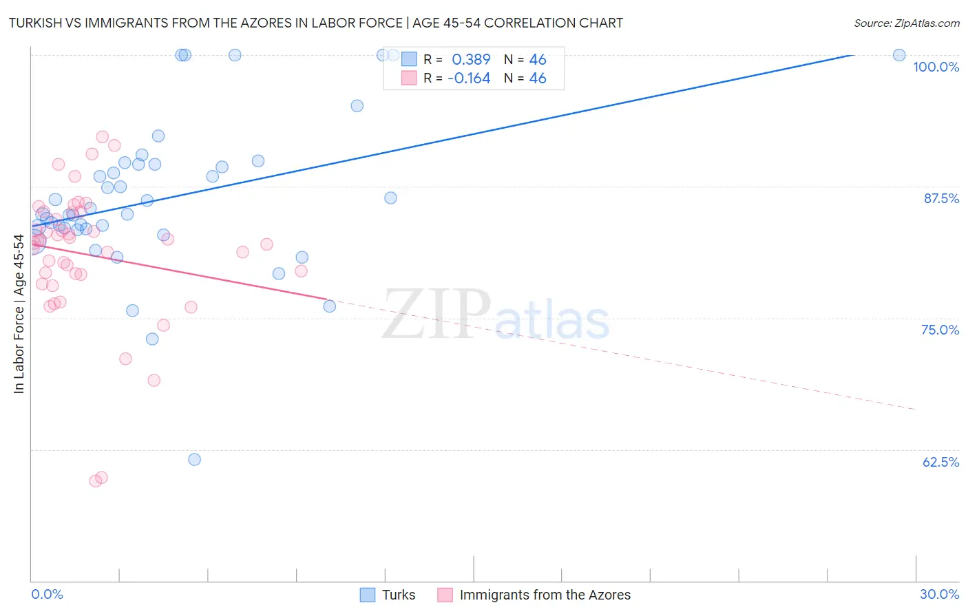 Turkish vs Immigrants from the Azores In Labor Force | Age 45-54