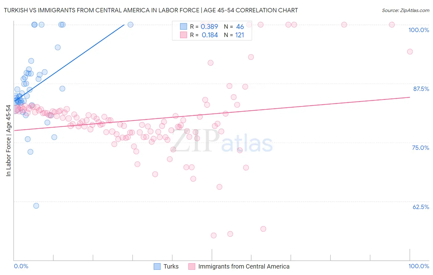 Turkish vs Immigrants from Central America In Labor Force | Age 45-54
