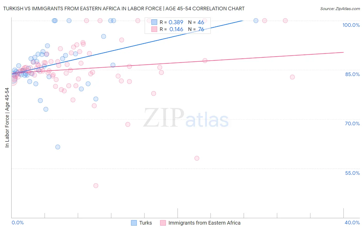 Turkish vs Immigrants from Eastern Africa In Labor Force | Age 45-54