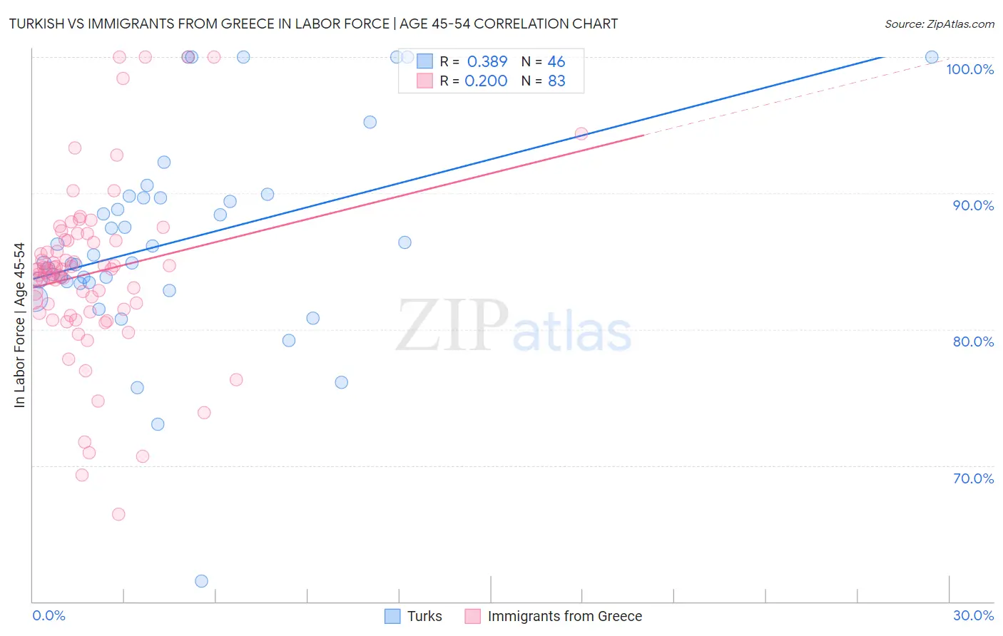 Turkish vs Immigrants from Greece In Labor Force | Age 45-54