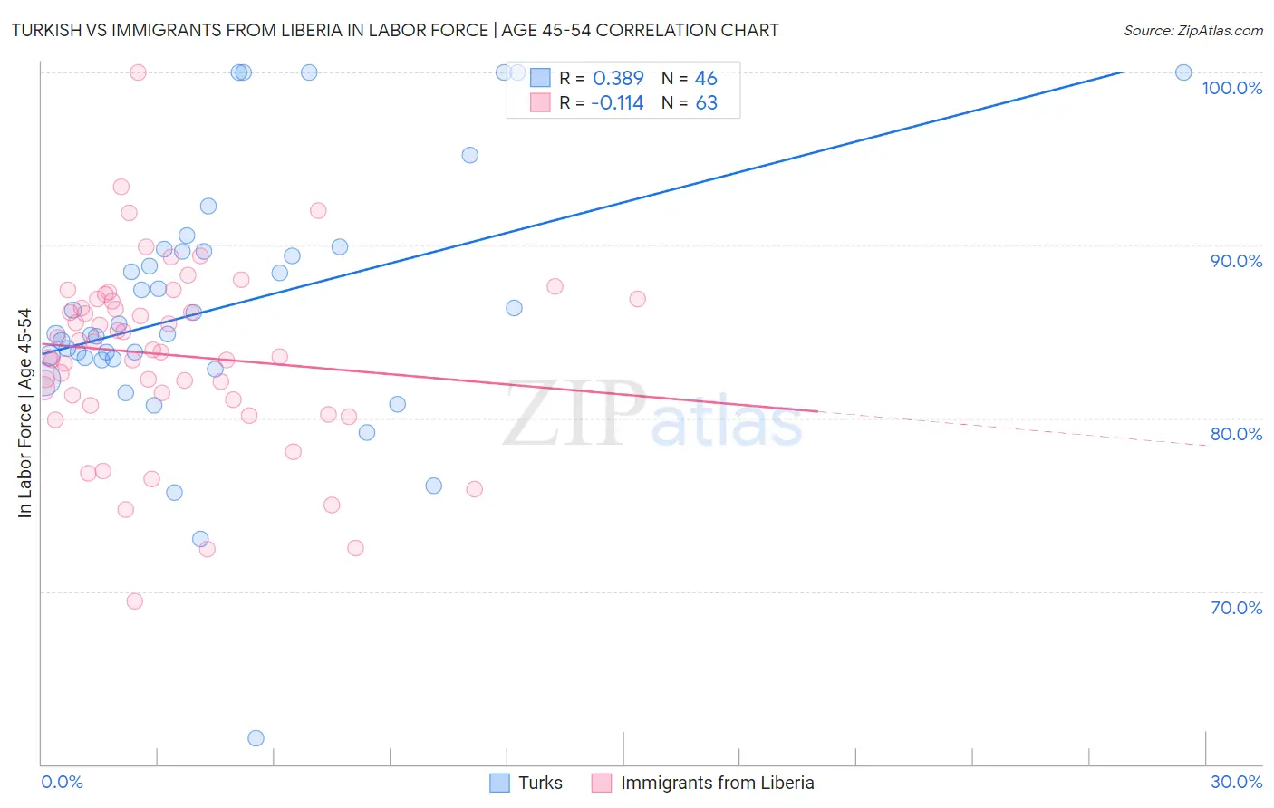 Turkish vs Immigrants from Liberia In Labor Force | Age 45-54