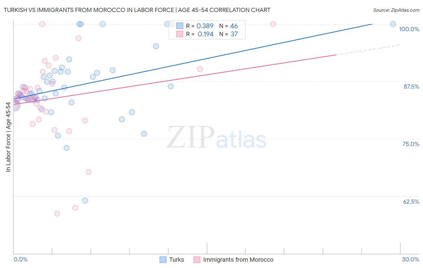 Turkish vs Immigrants from Morocco In Labor Force | Age 45-54