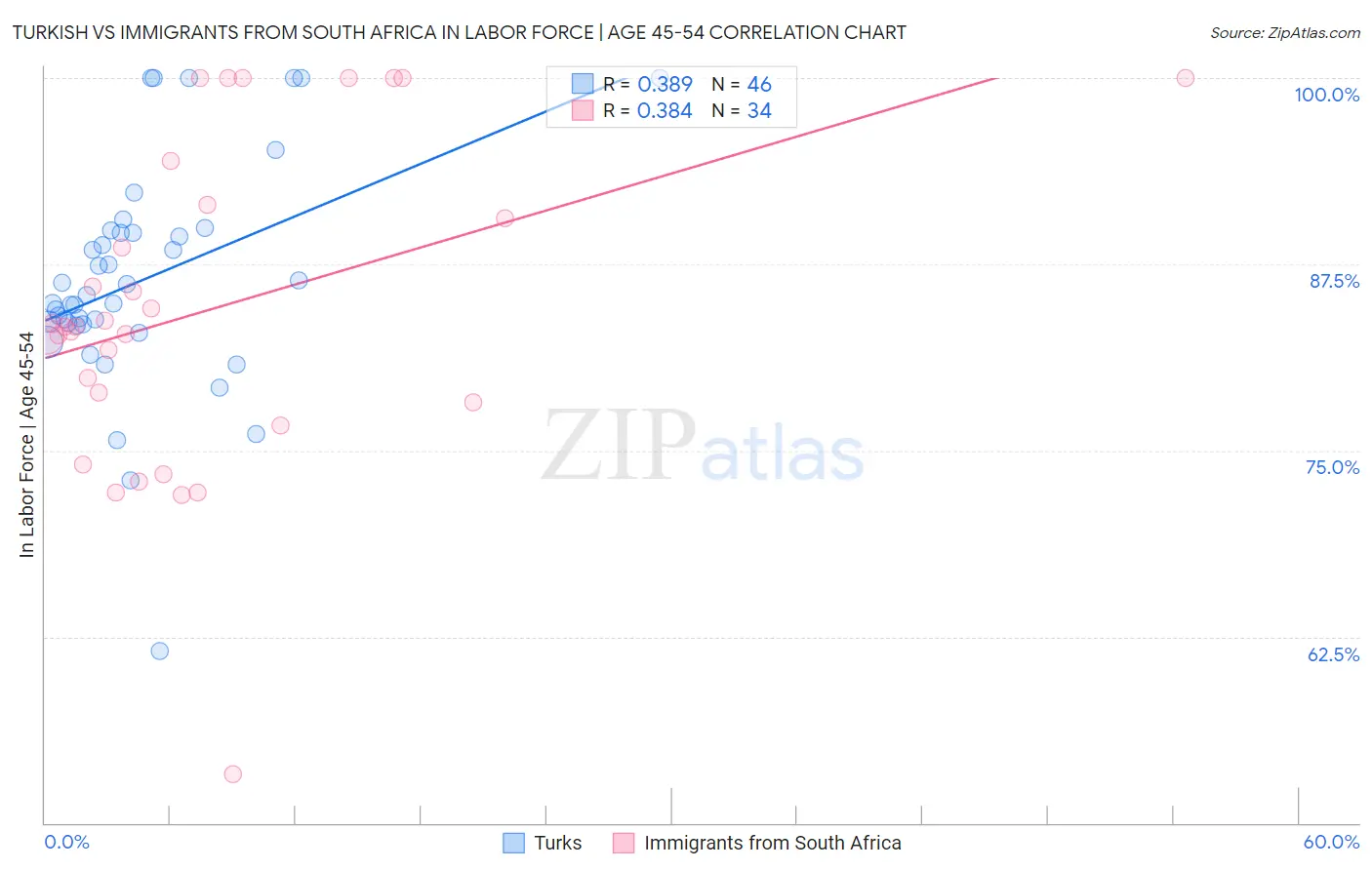 Turkish vs Immigrants from South Africa In Labor Force | Age 45-54