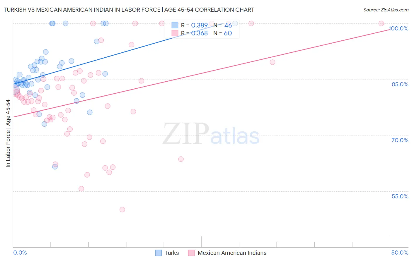 Turkish vs Mexican American Indian In Labor Force | Age 45-54