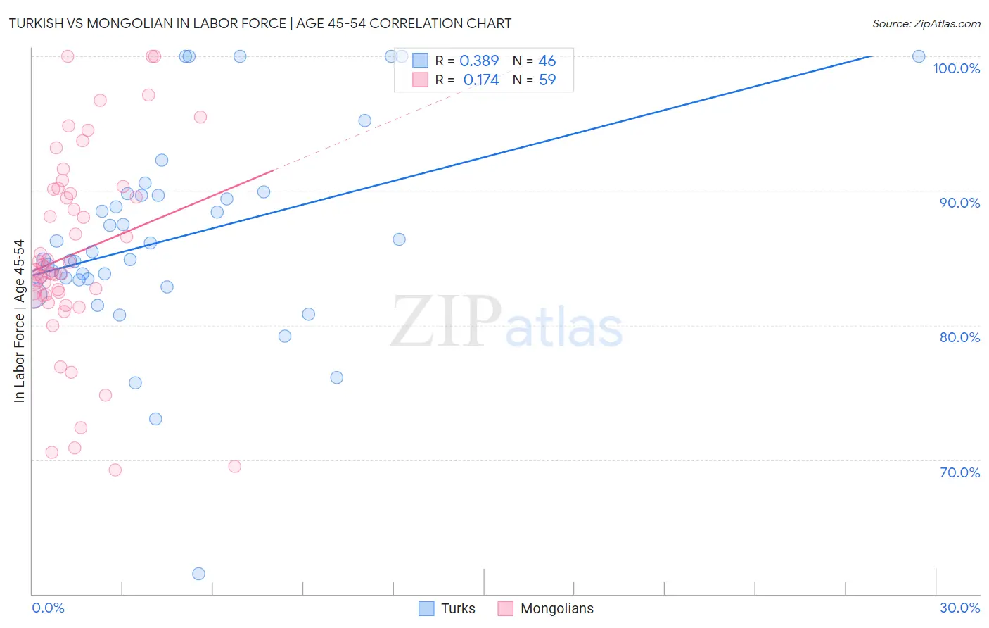 Turkish vs Mongolian In Labor Force | Age 45-54