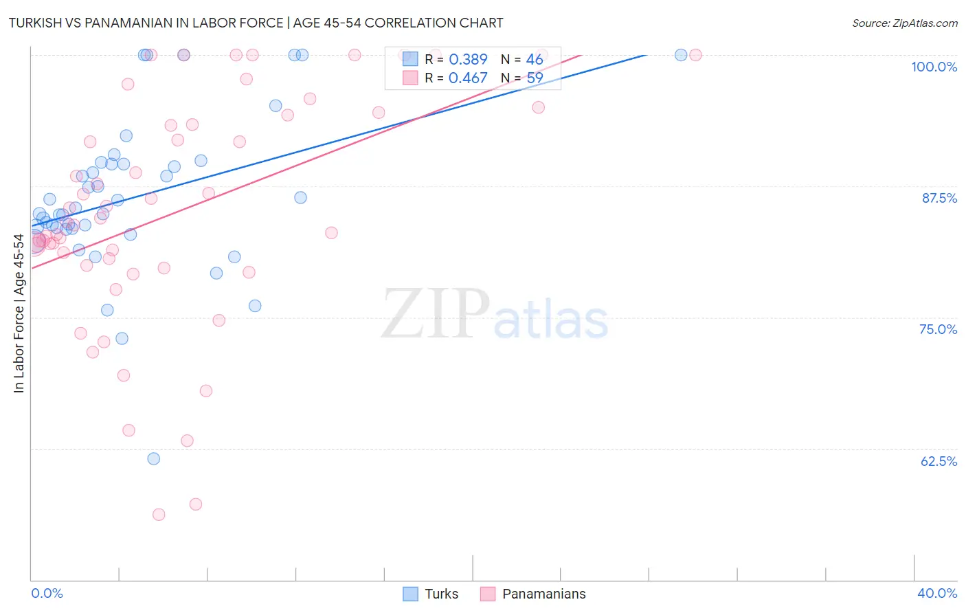 Turkish vs Panamanian In Labor Force | Age 45-54