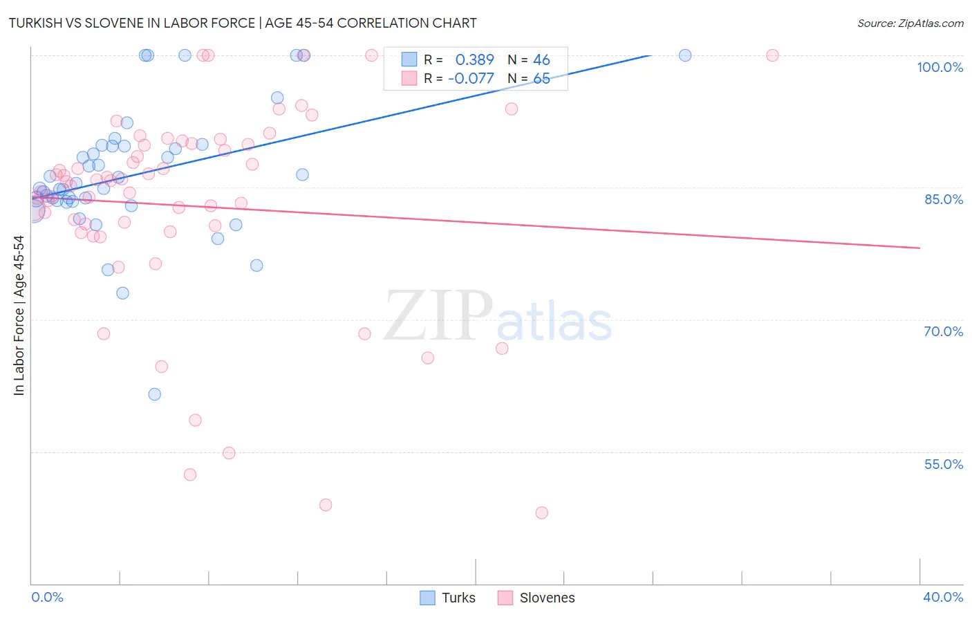 Turkish vs Slovene In Labor Force | Age 45-54