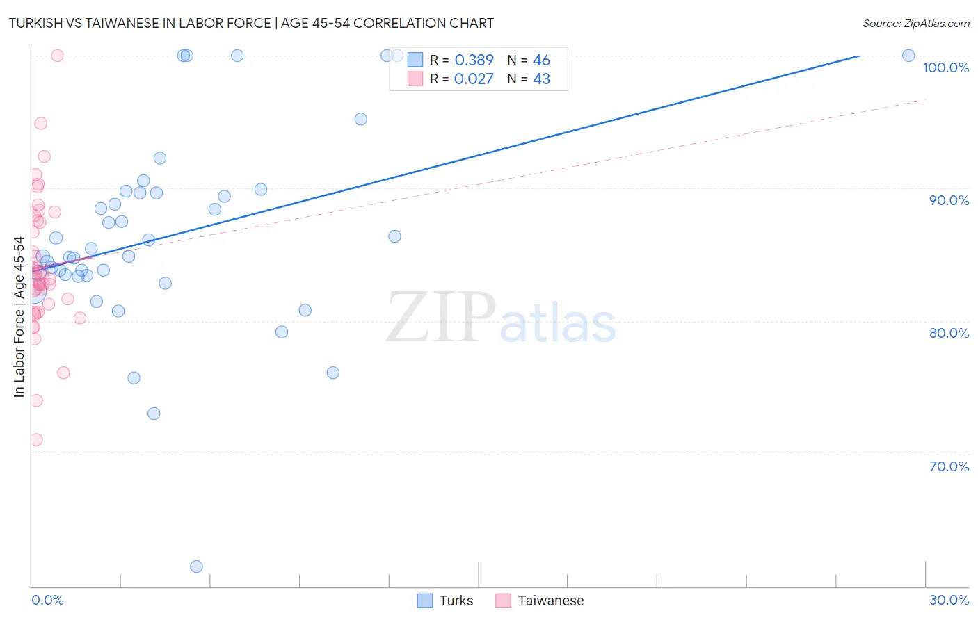 Turkish vs Taiwanese In Labor Force | Age 45-54