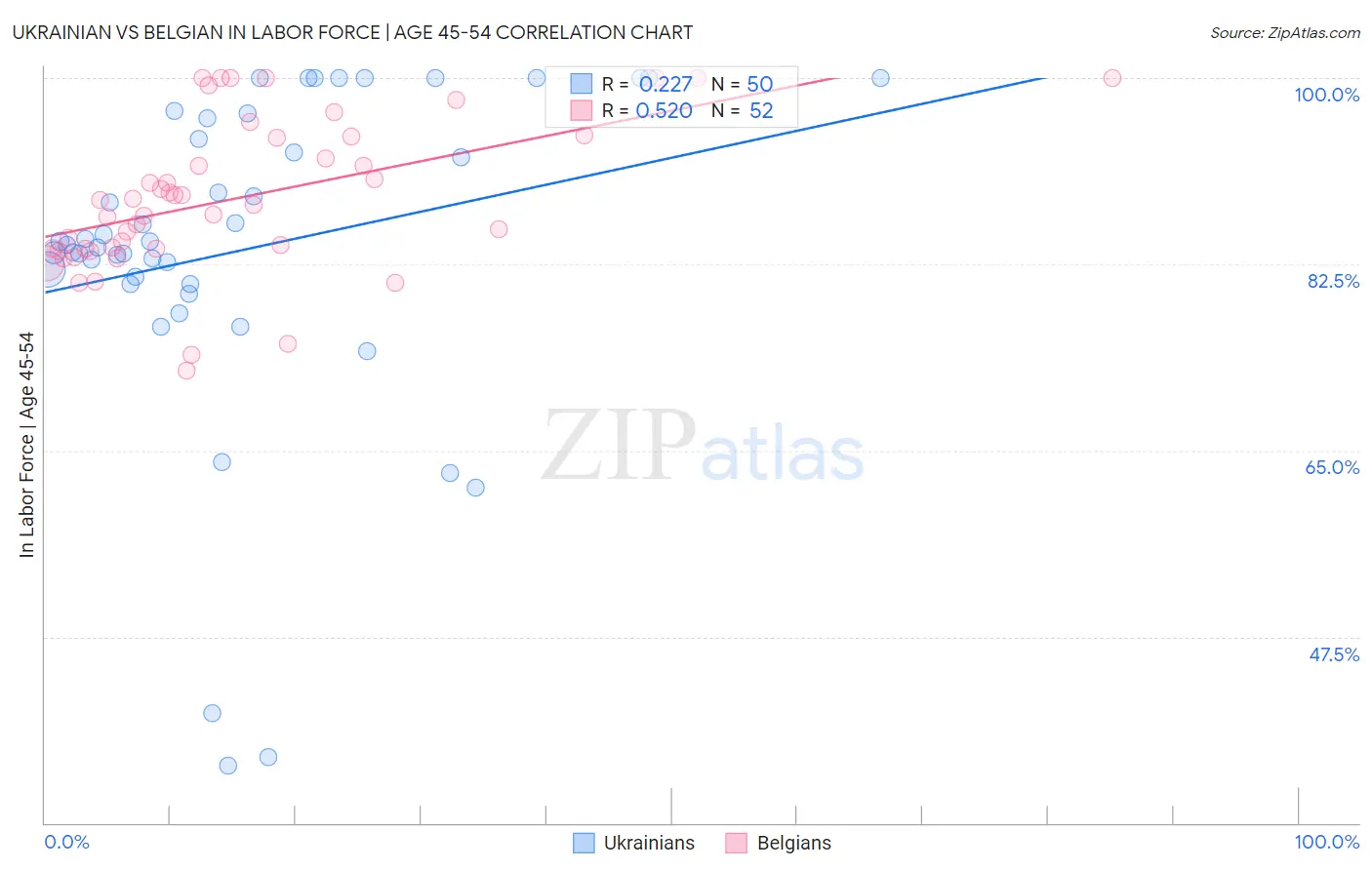 Ukrainian vs Belgian In Labor Force | Age 45-54